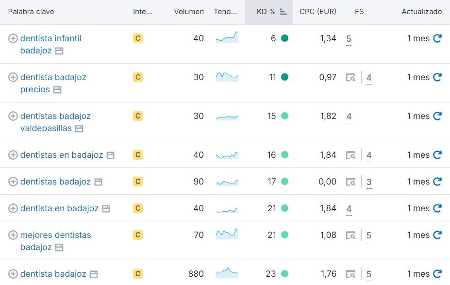 Palabras clave para mejorar el seo para clinicas dentales