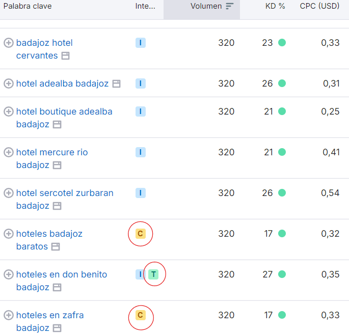 En Semrush puedes filtrar las palabras clave en función de la intención de búsqueda (informacional, comercial o transaccional)